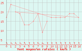 Courbe de la force du vent pour Marree Aero