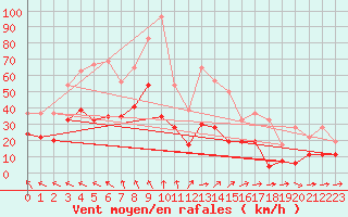 Courbe de la force du vent pour Nmes - Garons (30)