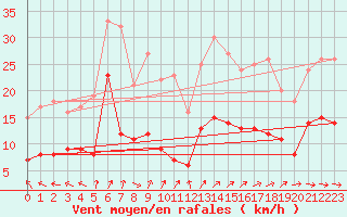 Courbe de la force du vent pour Leinefelde
