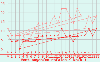 Courbe de la force du vent pour Bad Lippspringe