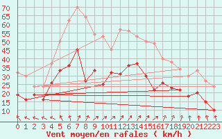 Courbe de la force du vent pour Blois (41)