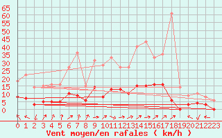 Courbe de la force du vent pour Brive-Laroche (19)