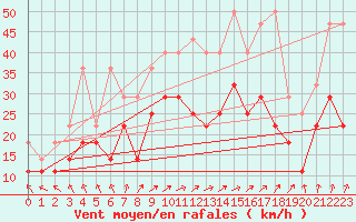 Courbe de la force du vent pour Stabroek