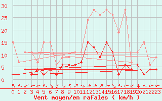 Courbe de la force du vent pour Evolene / Villa