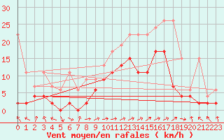 Courbe de la force du vent pour Sion (Sw)