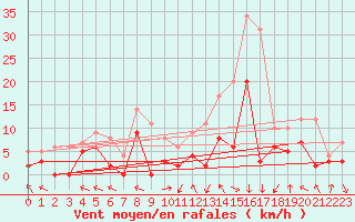 Courbe de la force du vent pour Guret Saint-Laurent (23)