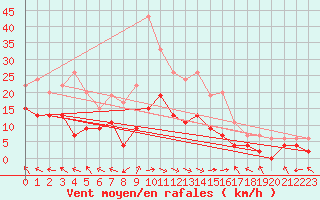 Courbe de la force du vent pour Charleville-Mzires (08)