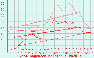 Courbe de la force du vent pour Marignane (13)