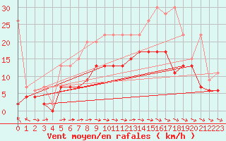 Courbe de la force du vent pour Glarus