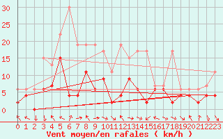 Courbe de la force du vent pour Bad Ragaz