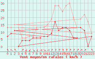 Courbe de la force du vent pour Orange (84)