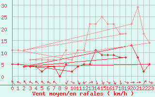 Courbe de la force du vent pour Brive-Laroche (19)