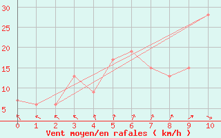 Courbe de la force du vent pour Sharjah International Airport