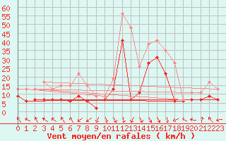 Courbe de la force du vent pour Biscarrosse (40)