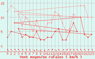Courbe de la force du vent pour Leutkirch-Herlazhofen