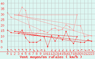 Courbe de la force du vent pour Aubenas - Lanas (07)