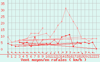 Courbe de la force du vent pour Guret Saint-Laurent (23)