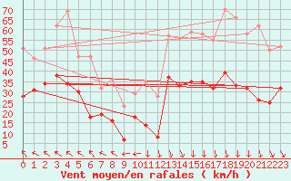 Courbe de la force du vent pour Orange (84)