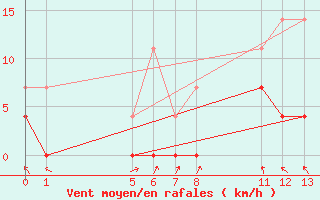 Courbe de la force du vent pour Mocambinho