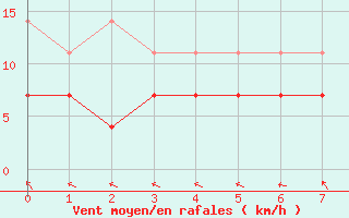 Courbe de la force du vent pour Valenca Do Piaui