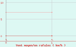 Courbe de la force du vent pour Rio Brilhante