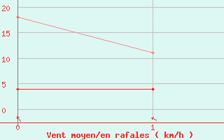 Courbe de la force du vent pour Calatayud