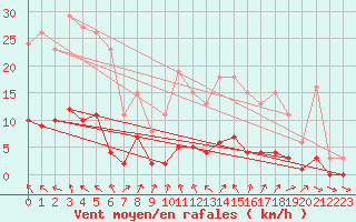 Courbe de la force du vent pour Brigueuil (16)