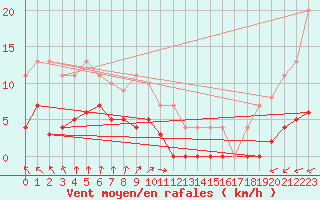 Courbe de la force du vent pour Malaa-Braennan