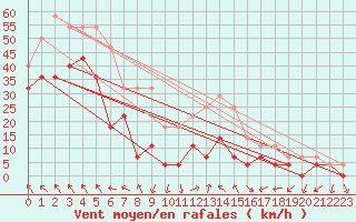 Courbe de la force du vent pour Fokstua Ii