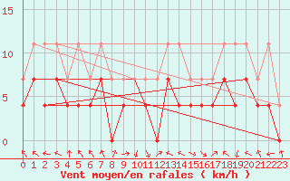 Courbe de la force du vent pour Caransebes