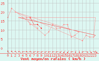 Courbe de la force du vent pour Coningsby Royal Air Force Base