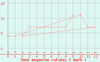 Courbe de la force du vent pour Maopoopo Ile Futuna