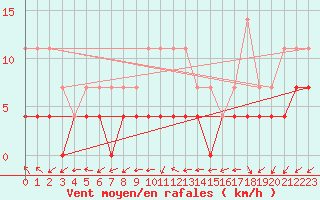 Courbe de la force du vent pour Galati