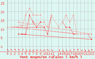 Courbe de la force du vent pour Wlodawa