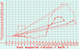 Courbe de la force du vent pour Pakri