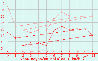 Courbe de la force du vent pour West Freugh