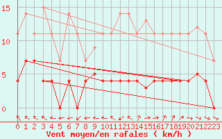 Courbe de la force du vent pour Madrid / Retiro (Esp)