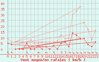 Courbe de la force du vent pour Dax (40)