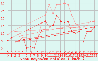 Courbe de la force du vent pour Weihenstephan