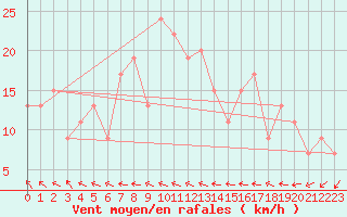 Courbe de la force du vent pour Reykjavik