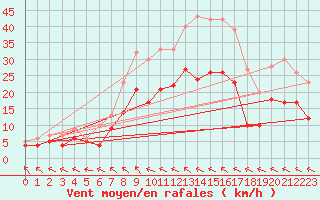 Courbe de la force du vent pour Ahaus