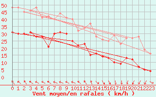 Courbe de la force du vent pour Klippeneck