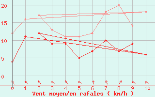 Courbe de la force du vent pour Nossen