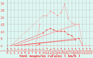 Courbe de la force du vent pour Vias (34)