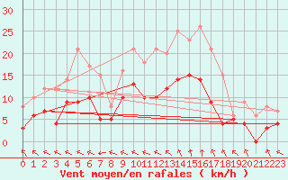 Courbe de la force du vent pour Nevers (58)