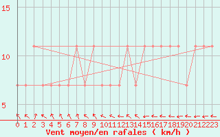 Courbe de la force du vent pour Vierema Kaarakkala