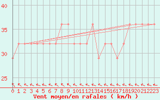 Courbe de la force du vent pour Nyhamn