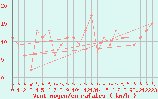 Courbe de la force du vent pour Rhyl