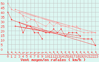 Courbe de la force du vent pour Hekkingen Fyr