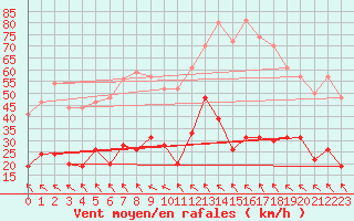 Courbe de la force du vent pour Millau - Soulobres (12)